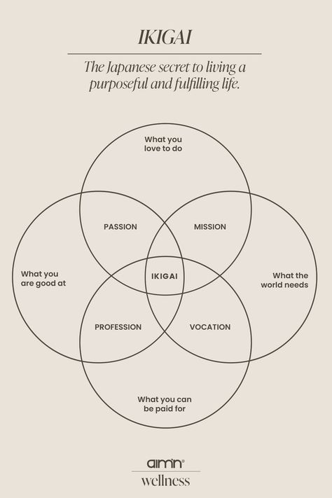 Ikigai concept, four circles overlapping each other. In the middle the word IKIGAI, in next the words Passion, Mission, Profession and Vocation. In the outer space of the four circles it says, What you love to do, What the world needs, What you can get paid for, What you are good at. Japan Quotes, Life Purpose Quotes, Finding Meaning In Life, Finding Purpose In Life, Good Leadership Skills, Purpose Quotes, Habit Quotes, Life Values, Therapeutic Activities