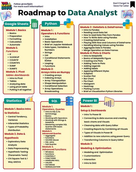 Data Analytics Infographic, Learning Roadmap, Data Analysis Activities, Excel Learning, Technology Roadmap, Basic Computer Programming, Data Analysis Tools, Data Science Learning, Learn Computer Science