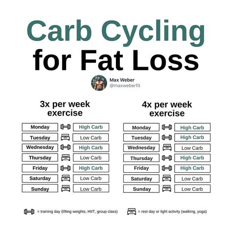 A post shared by Max Weber (@maxweberfit) on Aug 16, 2018 at 8:26am PDT Carbs have seemed like the enemy of dieters for decades now: the Atkins diet, South Carb Cycling Meal Plan, Endomorph Diet, Carb Cycling Diet, Gym Nutrition, Remove Belly Fat, Sport Nutrition, Carb Cycling, Makanan Diet, Atkins Diet