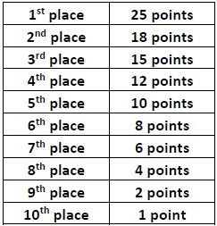 F1 Points System, Formula One Journal, F1 Notebook Ideas, Formula 1 Journal Ideas, F1 Journal Ideas, F1 Knowledge, F1 Explained, F1 Bullet Journal, F1 Racing Aesthetic