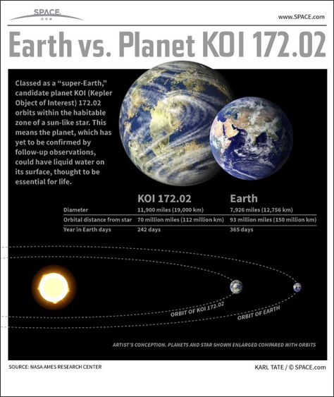 Sol System, Science Infographics, Super Earth, Astronomy Facts, Alien Life, Astronomy Science, Planets And Moons, Space Facts, Star Dust