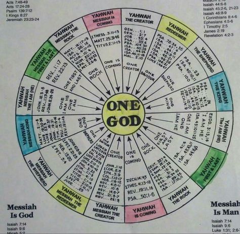 Ezekiel Wheel, Sabbath Wheel, Bible Wheel Of Fortune Game, Bible Wheel, Ezekiel's Wheel, Verse Mapping Scriptures, Jesus Names, Bible Highlighting, Journal Christian