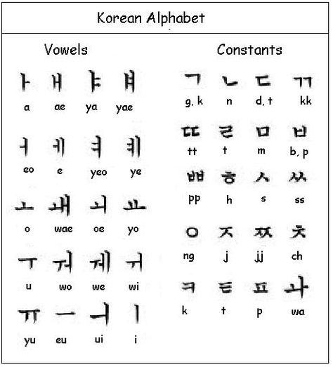 The Korean Written Alphabet is known as Hangul. Hangul is read from left to right. Korean Alphabet Letters, Hangul Alphabet, Learning Korean Grammar, Korean Letters, Bahasa China, Learn Korean Alphabet, Easy Korean Words, Materi Bahasa Jepang, Learn Hangul