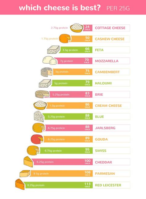 Which cheese is best? Low-calorie cheese options for your grazing platter. | SuperFastDiet Calorie Counting Chart, Cravings Chart, Low Calorie Cheese, Food Calorie Chart, Calorie Chart, Grazing Platter, Healthy Cheese, Simple Nutrition, No Calorie Snacks