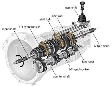 Manual Gearbox 😮😮❤️🛠🔩⚙️ #shaft #gear #gears ——————————————————————— ❗️Follow our account and Please tag your friends✔️😊 ❗️Send your project… Manual Transmission Cars, Motor Mechanics, Mechanic Engineering, Engine Working, Car Facts, Automotive Technician, Transmission Repair, Info Board, Automobile Engineering