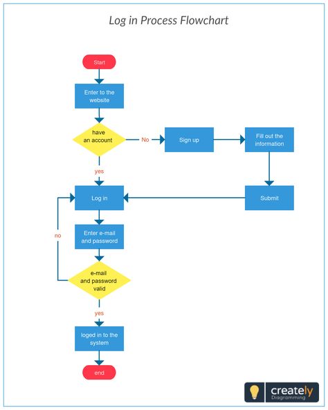 Log in Process Flowchart to plan on any system. You can use this template to plan the process flow of user log in on your website/web app or mobile application. Click on the image to edit online.  #Login #ProcessFlow #Flowchart #Diagram #Templates #UserFlow #ProcessMap #Software #Apps Process Flow Chart Design, User Flow Diagram Mobile App, App Flowchart, Website Flowchart, App Design Process, User Flow Diagram, Flowchart Diagram, Webpage Design Layout, Flow App