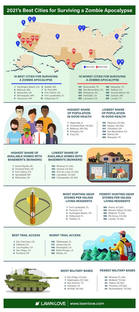 Infographic showing the best cities for surviving an unlikely zombie apocalypse, a ranking based on vulnerability, mobility, supply access, etc. Zombie Survival Base, Zombie Apocalypse Training, Zombie Apocalypse Base, Apocalypse Training, Apocalypse Ideas, Zombies Apocalypse Survival, Zombies Apocalypse, Zombie News, Apocalypse Books