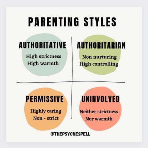 Parenting styles Authoritarian Parenting, Authoritative Parenting, Health Post, Exam Prep, Parenting Styles, Gentle Parenting, Inner Child, Self Love, Psychology