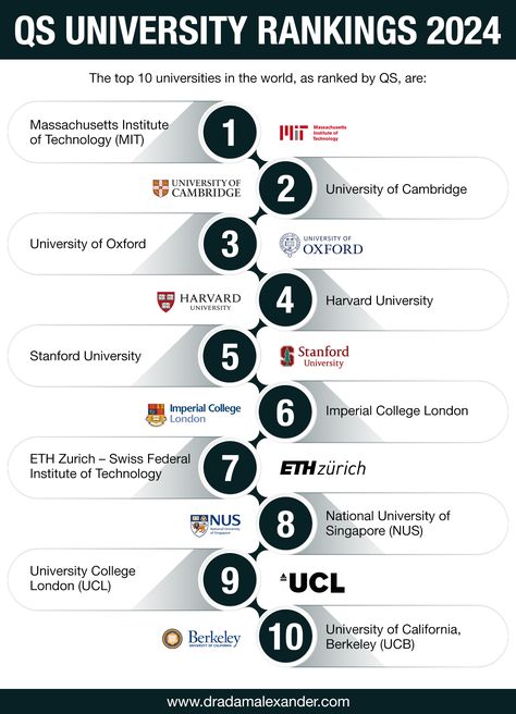 The top 10 universities in the world, as ranked by QS, are: Top Universities In The World, Universities In Usa, College Plan, University Of St Andrews, University Plan, Ranking List, University List, Best Universities, Usa University