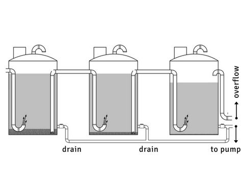 Connect Multiple Water Storage Tanks Together. Water Tank Ideas, Rain Water Barrel, Rain Barrel System, Off Grid Ideas, Submersible Well Pump, Barrels Diy, Water Collection System, Water Storage Containers, Grid Ideas