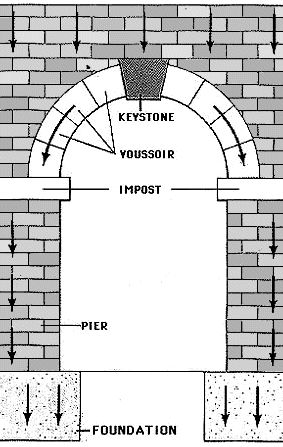 roman arches | Architecture 101: Romanesque, Sant’Ambrosio | Holy Trinity Catholic ... Westminster Colorado, Roman Arch, Trinity Catholic, Architecture 101, Istoria Artei, Brick Arch, Arch Architecture, Romanesque Architecture, Architectural Engineering