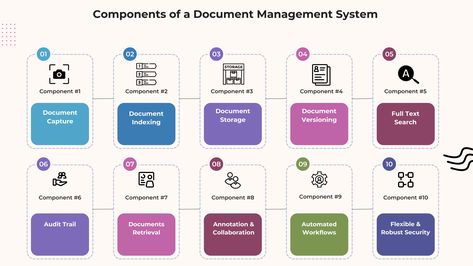 Did you know that there are over 10 components of a document management system? Here are few of them and for more information, check article in the comment section. Component 1: Document capture Component 2: Document Indexing Component 3: Document Storage Component 4: Document versioning Component 5: Full text search Component 6: Audit trail Component 7: Document retrieval Component 8: Annotation and collaboration Component 9: Workflow automation Component 10: Robust Security Document Management System, Records Management, Document Management, Document Storage, Project Management Tools, Filing System, Business Process, Project Management, Leadership