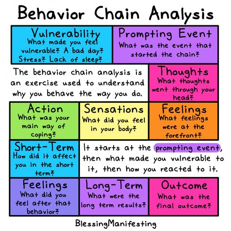 What is the Behavior Chain Analysis? - Self-Love Rainbow Dbt Therapy, Safety Plan, Dbt Skills, Dialectical Behavior Therapy, Counseling Activities, Behavior Analysis, Counseling Resources, Therapy Worksheets, Behavior Problems