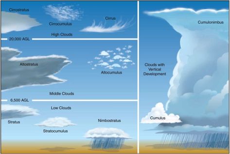 Diagram is inside the post. Click the title “Cloud Identification Diagram” to access it. Click on the image to enlarge it. Citation: Cloud Diagram, Kinds Of Clouds, Types Of Clouds, Science Unit Studies, Cloud Type, Image Cloud, Aviation Education, Weather Science, High Clouds