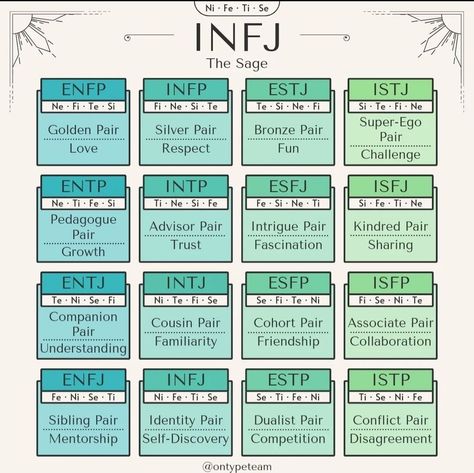 Infj Compatibility, Advocate Personality Type, Mbti Compatibility, Personality Descriptions, Infj Humor, Infj Traits, Personality Chart, Infj Type, Infj Personality Type