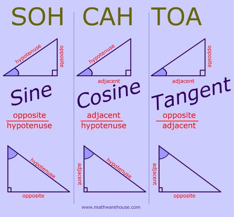 Soh Cah Toa, Sine Cosine Tangent, Milk Carton Template, Different Types Of Triangles, Typing Hacks, Types Of Triangles, Geometry Proofs, How To Tan, Teaching Math Strategies