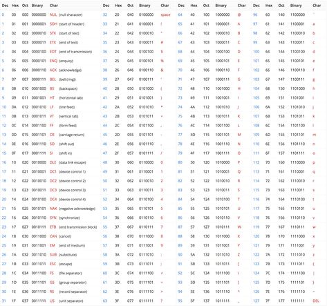 Ascii Chart, Languages Alphabet, Ascii Table, Ascii Code, Anarchy Symbol, English Characters, Uppercase Alphabet, Lowercase Alphabet, Bunny Wallpaper