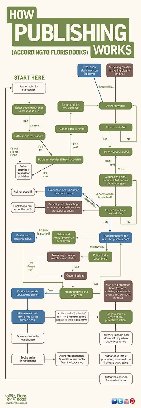 How Publishing Works – Flowchart… | Welcome to Harmony Kent Online Writer Tips, Doctorate, Writers Write, Book Writing Tips, Writing Resources, Writing Life, Writing Advice, Writing Quotes, Writing Process