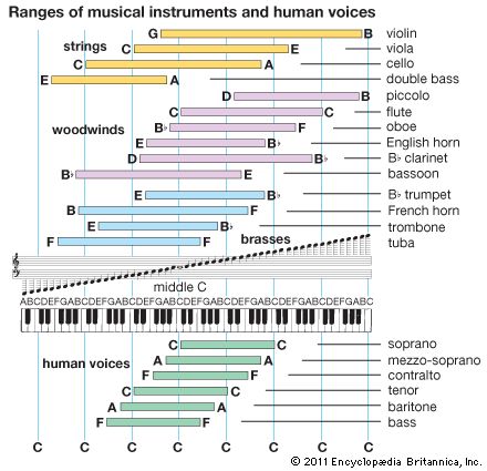 Art:The chart illustrates the working ranges of three groups of instruments and the human voice. To help find the range of instruments and human voices on the piano and musical staff, vertical lines mark the location of C at intervals of an octave. Instruments and voices can exceed these ranges. Vocal Range Chart, Scale Music, Bass Clef Notes, Beginner Piano Music, Learn Music Theory, Piano Sheet Music Classical, Music Theory Lessons, Learn Singing, Music Teaching Resources