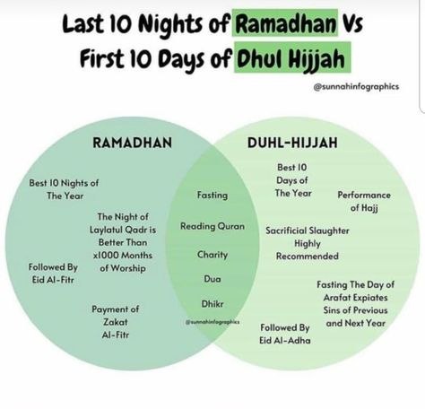 Dhul Hijjah Quotes, Ramadhan Poster, Quran Notes, Chickpeas Benefits, Dhul Hijjah, Islam Knowledge, Mecca Madinah, Ramadan 2024, When You Feel Lost