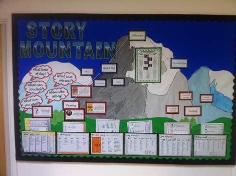 Story Mountain display, Paul Summers Abbey Gates Primary UK Mountain Display, Primary Classroom Displays, Teaching Narrative Writing, Story Mountain, Class Displays, Display Boards, Classroom Display, Narrative Writing, Primary Classroom