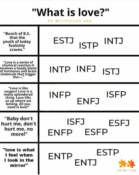 Mbti Dating, Infj Characters, Mbti Charts, Istp Personality, Meyers Briggs, Infp Personality Type, Intp Personality Type, Enfp Personality, Mbti Memes