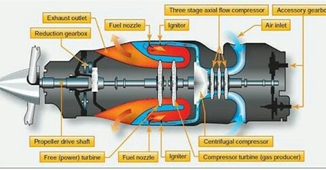 Turboprop Engine, Personal Helicopter, Jet Motor, Blueprint Engines, Aviation Education, Turbofan Engine, Arduino Cnc, Aircraft Maintenance, Airport Design