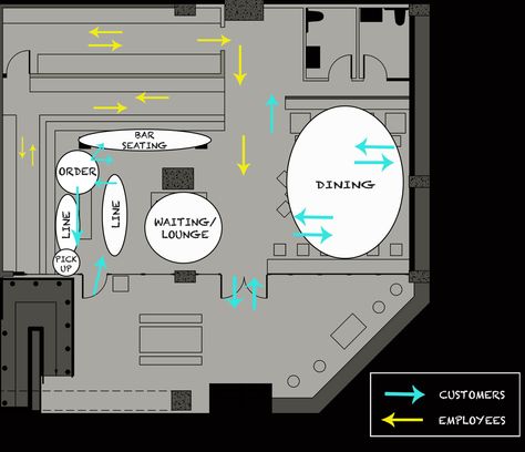 Restaurant// Circulation Diagram Cafe Bubble Diagram, Cafe Circulation Plan, Interior Circulation Diagram, Circular Restaurant Plan Architecture, Restaurant Zoning Diagram, Floor Plan Restaurant Coffee Shop, Bubble Diagram, Tree Diagram, Restaurant Plan