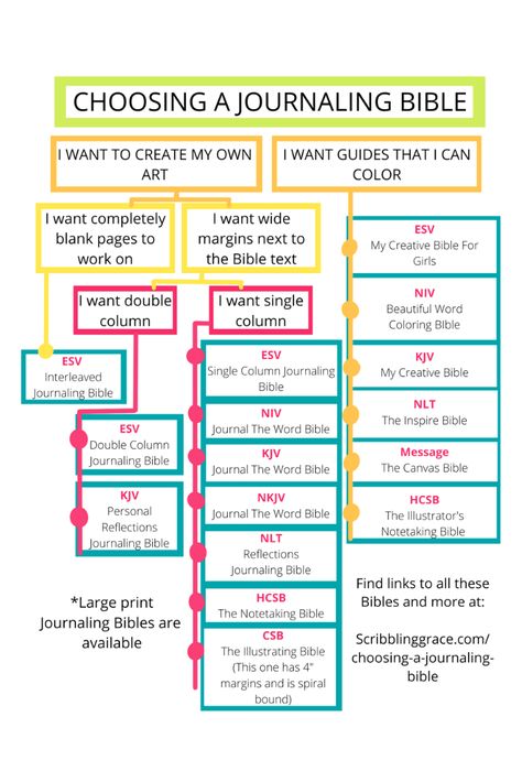 Choosing a Journaling Bible- Bible Journaling 101 - Scribbling Grace Journaling 101, Bible Journaling Supplies, Niv Bible, Bible Text, Journaling Bible, Sermon Notes, Christian Messages, Bible Coloring, Illustrated Faith