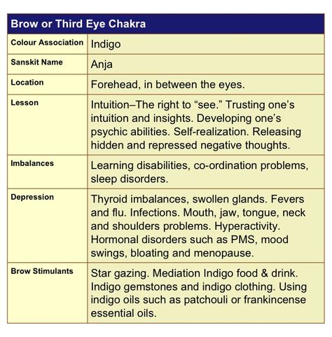 Brow Chakra, January Challenge, Thyroid Imbalance, Healing Symbols, 3rd Eye Chakra, Etheric Body, Chakra Alignment, Chakra Colors, Body Energy