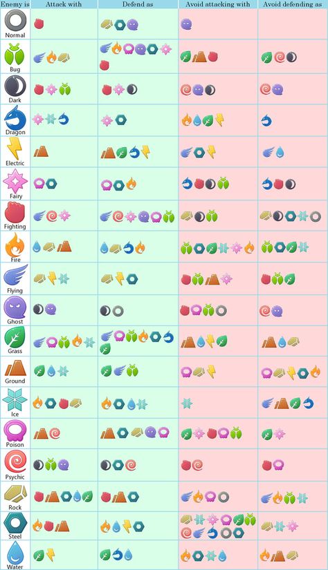 Simple Pokemon Type Chart v1.1 Pokemon Weakness Chart, Pokemon Type Chart, Pokemon Tips, Pokemon Chart, Pokemon Guide, Element Chart, Element Table, Type Chart, Pokemon Pokedex