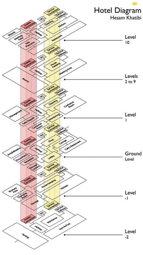 Room Program Architecture, Hotel Diagram Concept, Architectural Programming Diagram, Hotel Program Diagram, Proximity Chart Architecture, Architecture Diagram Program, Architecture Program Analysis, Architecture Programming Diagram, Program Analysis Architecture Diagram