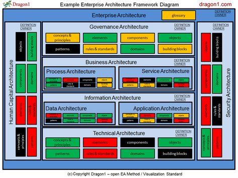 How to create an Enterprise Architecture Framework Diagram is about where to start modeling and visualizing your EA baseline. System Architecture Diagram, Software Architecture Diagram, Architecture Definition, Technical Architecture, Enterprise Architect, Architecture Diagram, Business Architecture, Security Architecture, Data Architecture