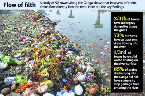 Simple infographic about pollution in the Ganga river Ganga River Pollution, River Pollution, Ganga River, Simple Infographic, Yellow River, Kindergarten Activities, Pollution, Kindergarten, Quick Saves