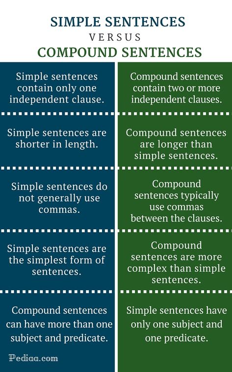 Difference Between Simple and Compound Sentences-infographic Simple Vs Compound Sentences, Example Of Simple Sentence, Independent Clause, Extra Knowledge, Compound Sentence, Sentence Pattern, English Games For Kids, Simple And Compound Sentences, 6 Letter Words