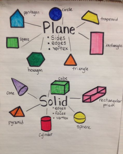 Geometric shapes comparison chart  Plane 2D shape vs Solid 3D shape Plane And Solid Geometry, 3d Solid Shapes, Solid Figures Project, Solid Figures 3d Shapes, 2d Vs 3d Shapes, 3d Shapes Anchor Chart, Shapes Anchor Chart, Mathematics Images, Number Corner