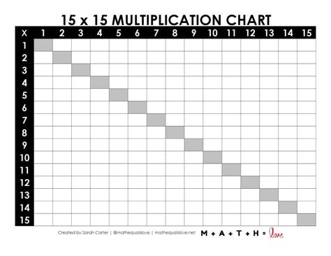 Download free printable 1-15 multiplication charts in two convenient formats: blank and pre-filled with the products of the numbers from 1 to 15. Blank Multiplication Chart, Multiplication Tables, Multiplication Chart, Multiplication Table, The Numbers, Free Printable, Free Printables