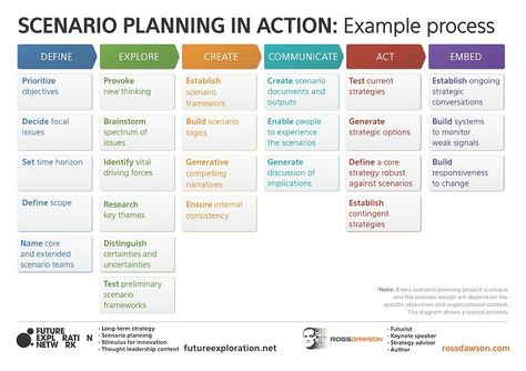 Scenario Planning In Action: How might you use this in your organisation? Scenario Planning, Strategic Plan, Strategic Plan Template, Strategic Marketing Plan Example, Strategic Planning Template, Strategic Planning Process, Business Model, Action Plan, Business Analyst