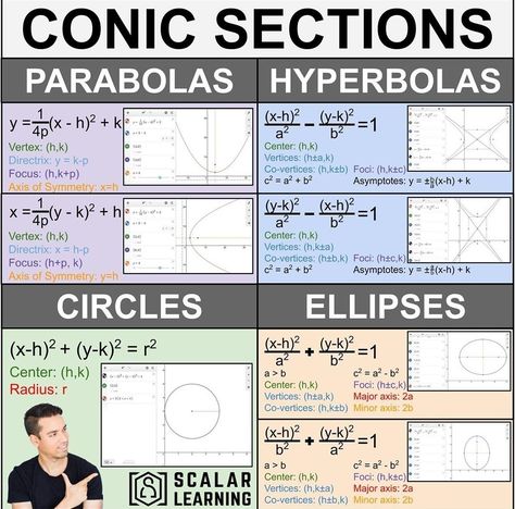 Conic Sections Formulas, Graphing Functions, Graphing Inequalities, Conic Section, Learn Physics, Teaching Algebra, Math Charts, Mathematics Worksheets, Learning Mathematics