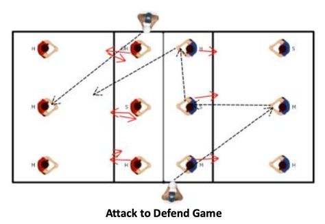 Attack Defend Game Situation - Best Volleyball Drills Volleyball Drills, One Team, Drills, Volleyball, Defense