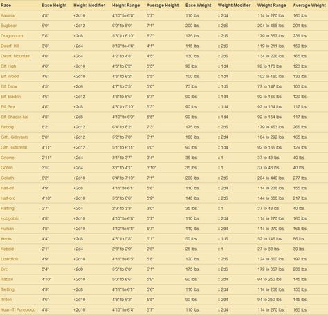 chart with height/weight ranges and averages for every race! : DnD D&d Online, Summer Body Workout Plan, Weight Chart, Character Reference Sheet, Draw Your Oc, Weight Charts, Dnd Races, Dungeons And Dragons Game, Height Chart