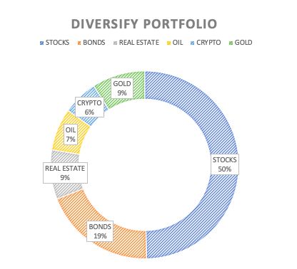 Investment Portfolio Design, Diverse Investment Portfolio, Investment Portfolio Aesthetic, Diversify Portfolio, Investing Portfolio, 2024 Blessings, Top 1 Percent, Portfolio Investment, Counselor Bulletin Boards