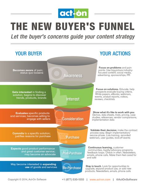 The New Buyer's Funnel Type Of Content, Marketing Analysis, Info Board, Social Selling, Marketing Funnel, Sales Funnels, Marketing Automation, Life Tips, Seo Marketing