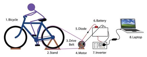 Bike Generator, Diy Generator, Build A Bike, Free Energy Generator, Off Grid Power, Off Grid Solar, Power Generator, Energy Projects, Solar Wind