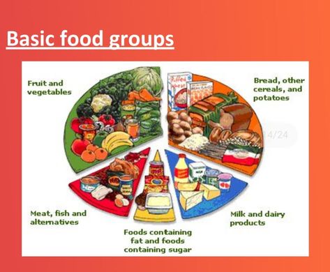 The Eatwell Plate, Healthy Eating Plate, Food Pyramid, Happy Kitchen, Group Meals, Cartoon Images, Food Safety, Going Vegan, Junk Food