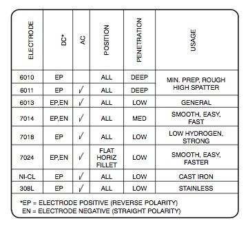 Welding Rod Chart, Stick Welding, Chart Tool, Welding Rod, Types Of Welding, Welding Shop, Power Electronics, Welding And Fabrication, Welding Rods