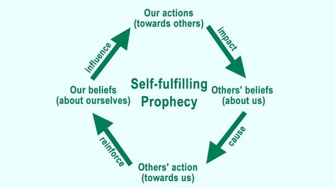 What is a Self-fulfilling Prophecy and How does it Work? On Again Off Again, Teacher Expectations, Teacher Forms, Interpersonal Conflict, Self Fulfilling Prophecy, Things To Do With Boys, What Is Self, Perfect Relationship, Breaking Up