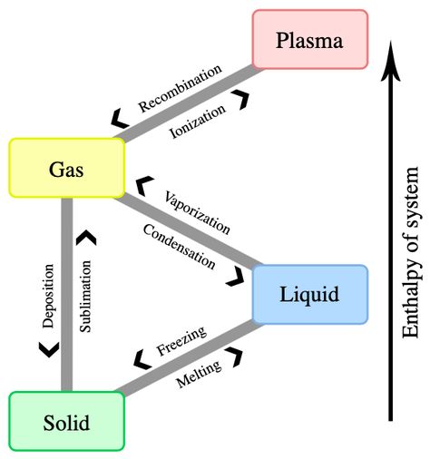 Chemistry Basics, Physics Lessons, Internal Energy, Chemistry Education, Chemistry Classroom, Teaching Chemistry, Chemistry Lessons, States Of Matter, Science Notes