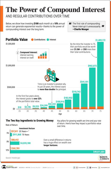 Compound Interest Investments, Small Investments, Data Portfolio, Portfolio Investment, Gender Chart, Bitcoin Chart, Accounting Basics, Cloud Computing Services, Compound Interest