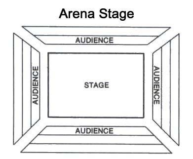 arena stage Proscenium Stage, Theatre Terms, Theatre Drawing, Theatre In The Round, Theatre Classroom, Teaching Theatre, Theatre Education, Teaching Drama, Arena Stage